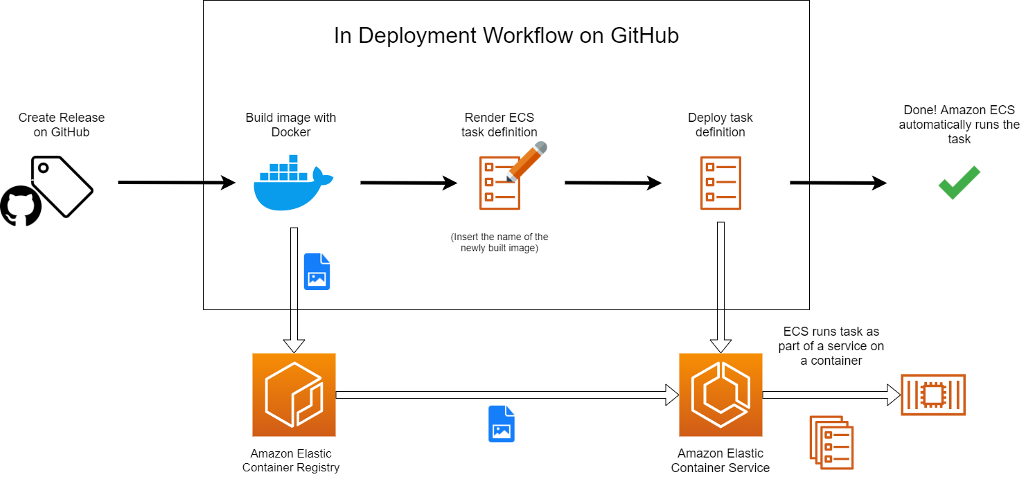 Deployment process diagram