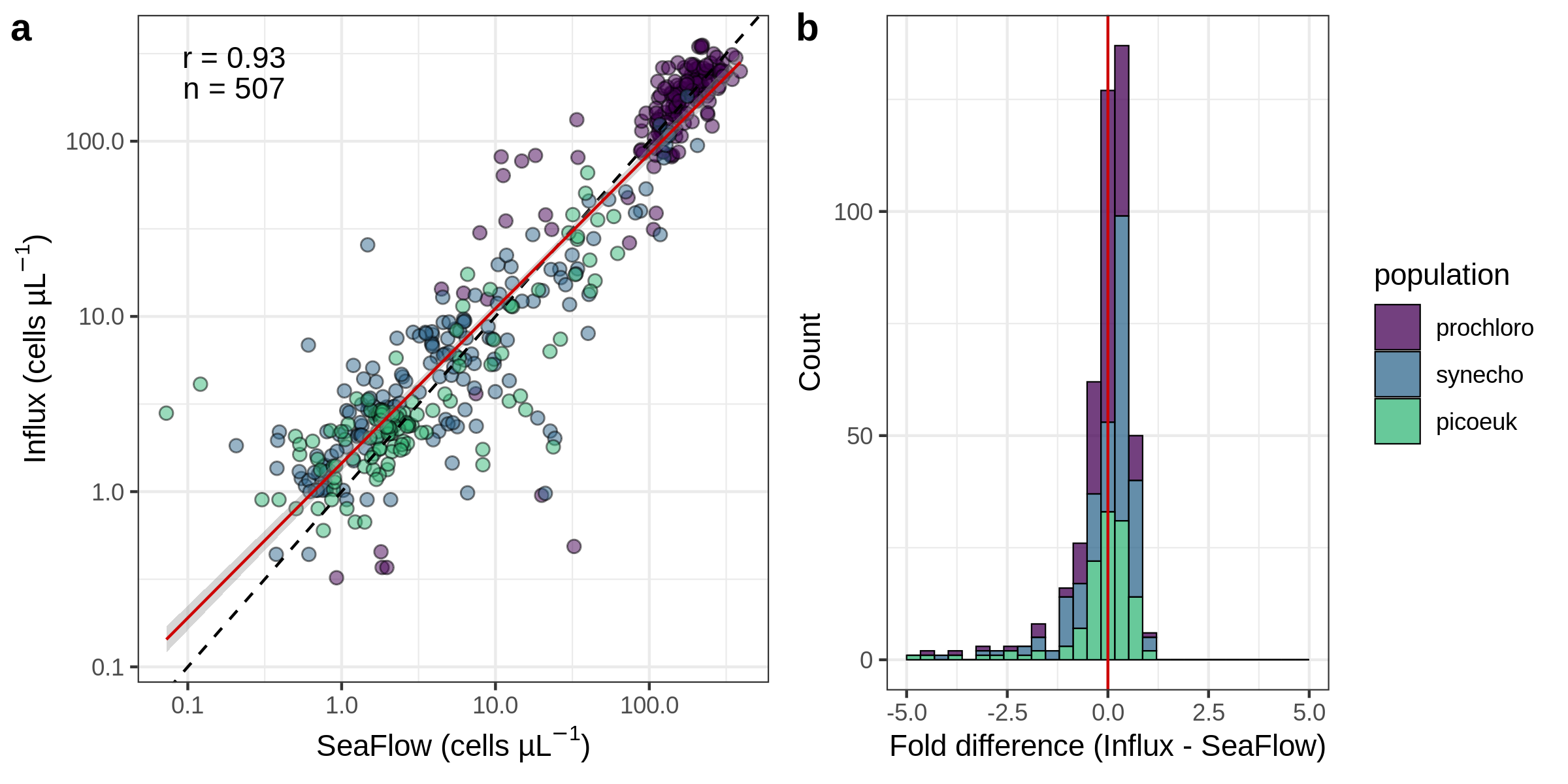 SeaFlowInflux-correlation-v2.png