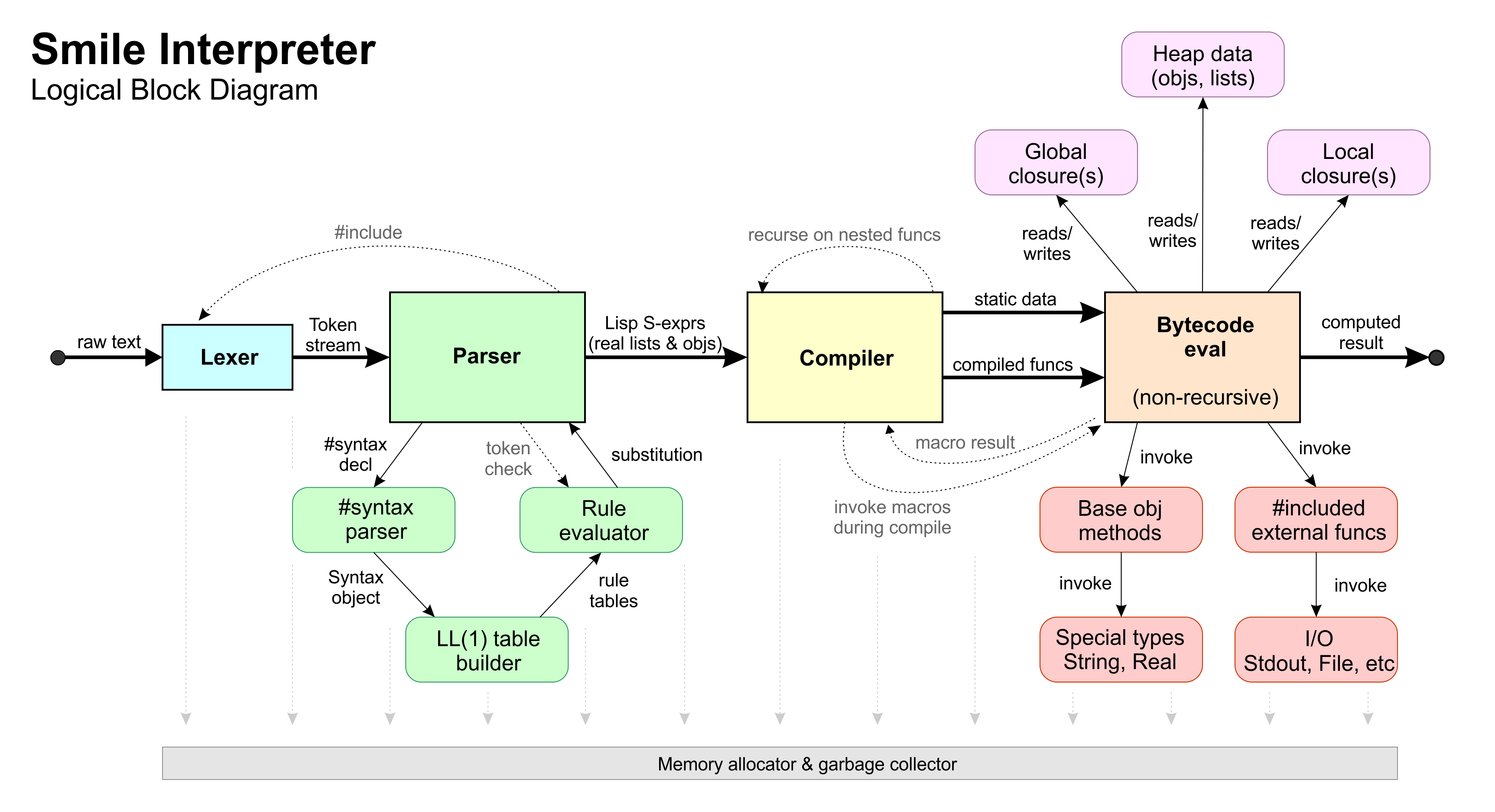 Smile Interpreter Logical Block Diagram.png