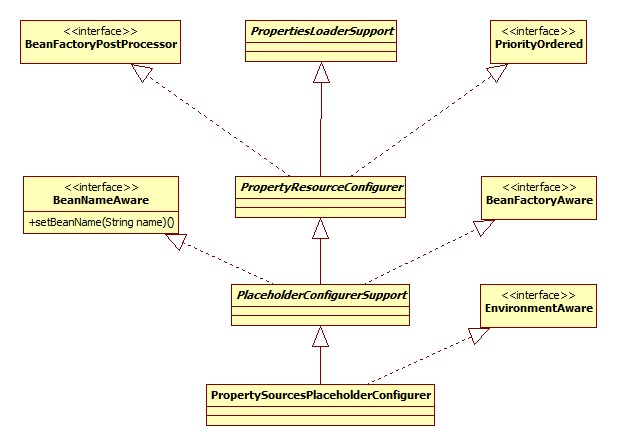 PropertySourcesPlaceholderConfigurer.jpg
