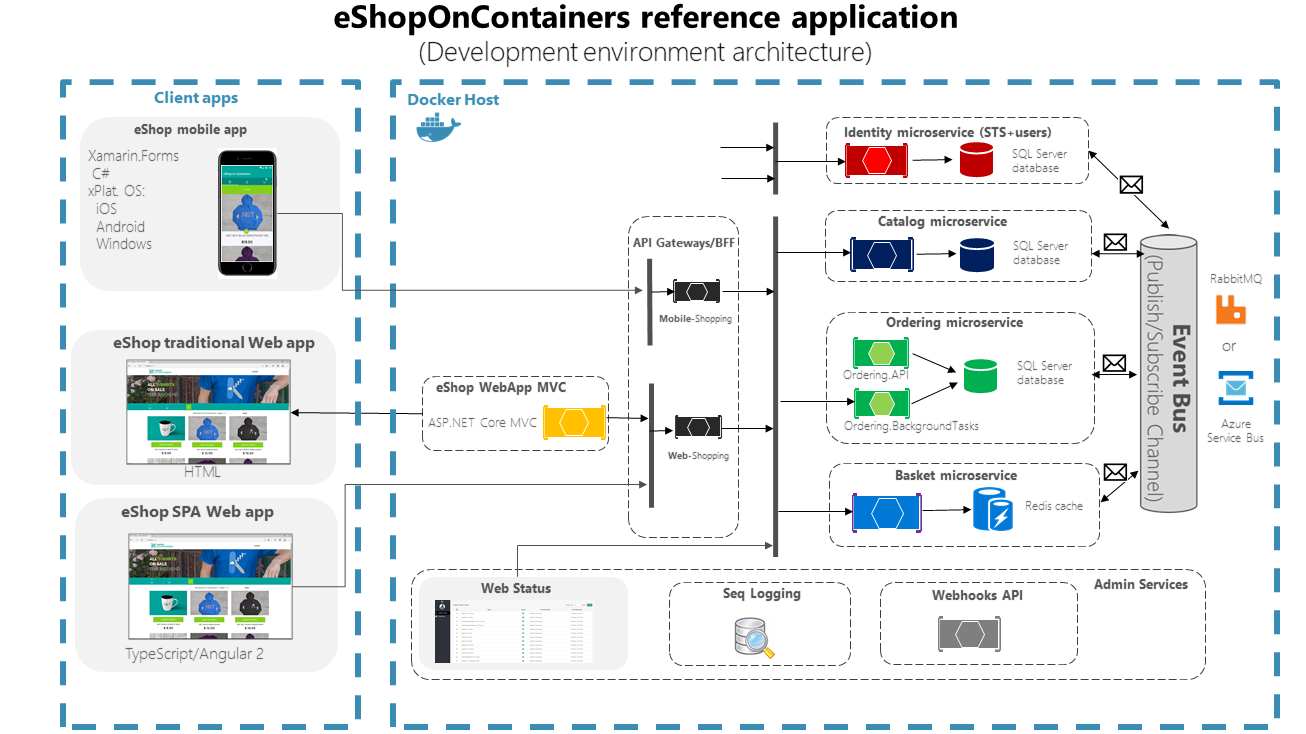 eShopOnContainers-architecture.png