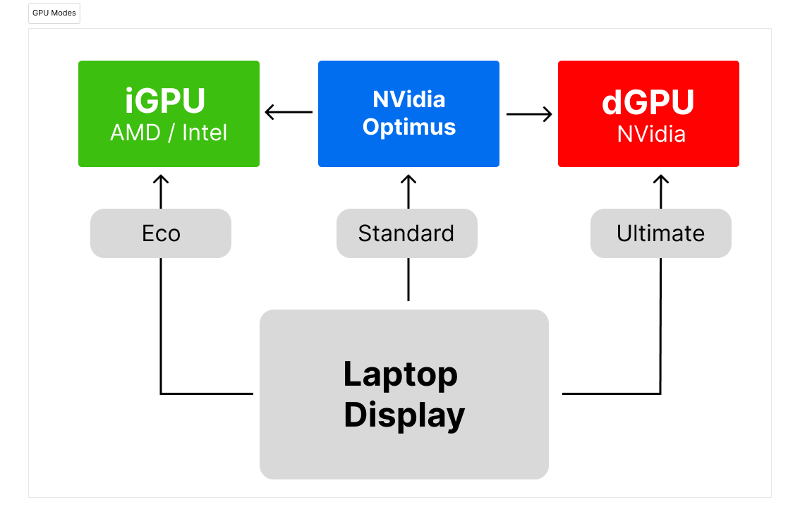 GPU Modes