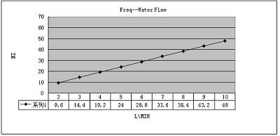 Flow Rate vs. Frequency
