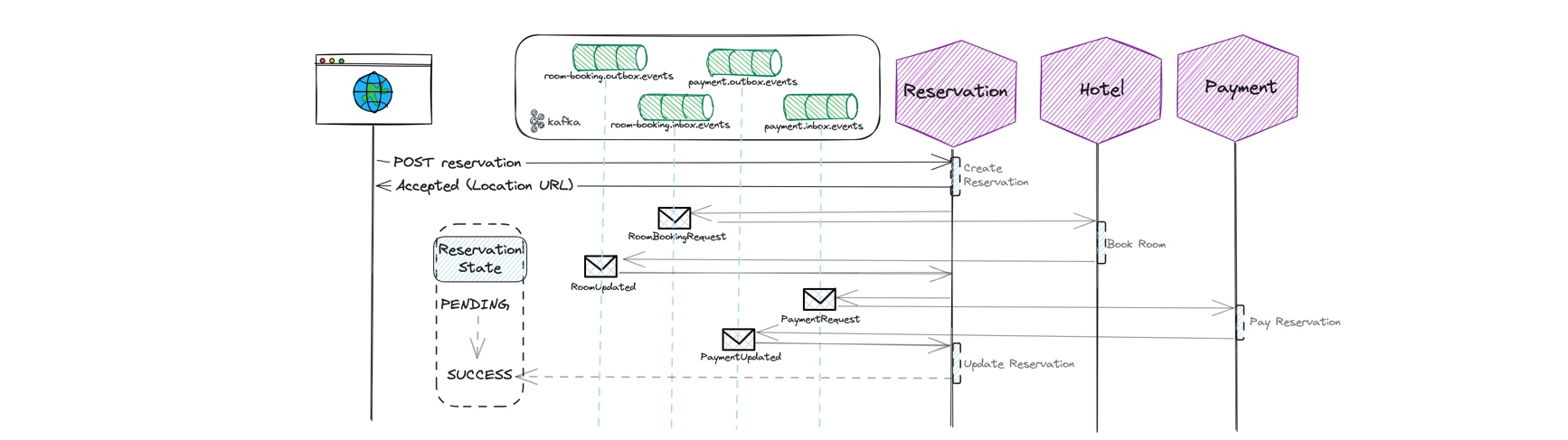 statediagramhappypath.png