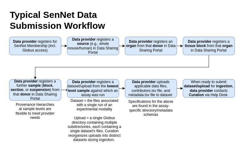 SenNet Data Submission Overview Registration drawio