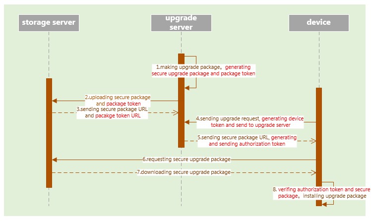 apollo_secure_upgrade_procedure.jpg