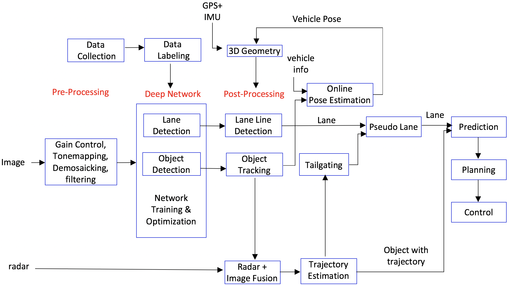 perception_flow_chart_apollo_3.0.png