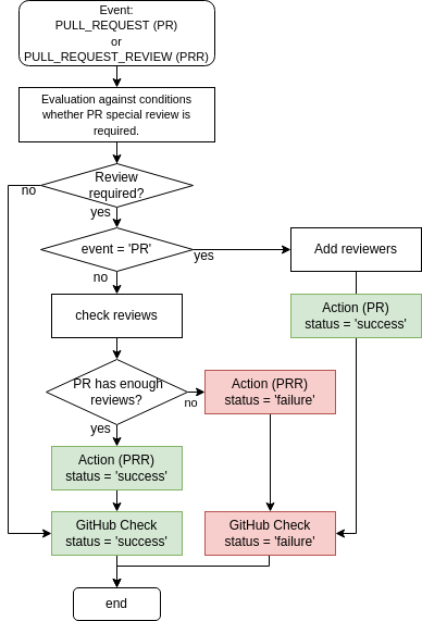 pr-custom-review-flowchart.png