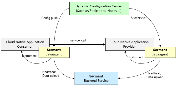 sermant-rt-arch.png