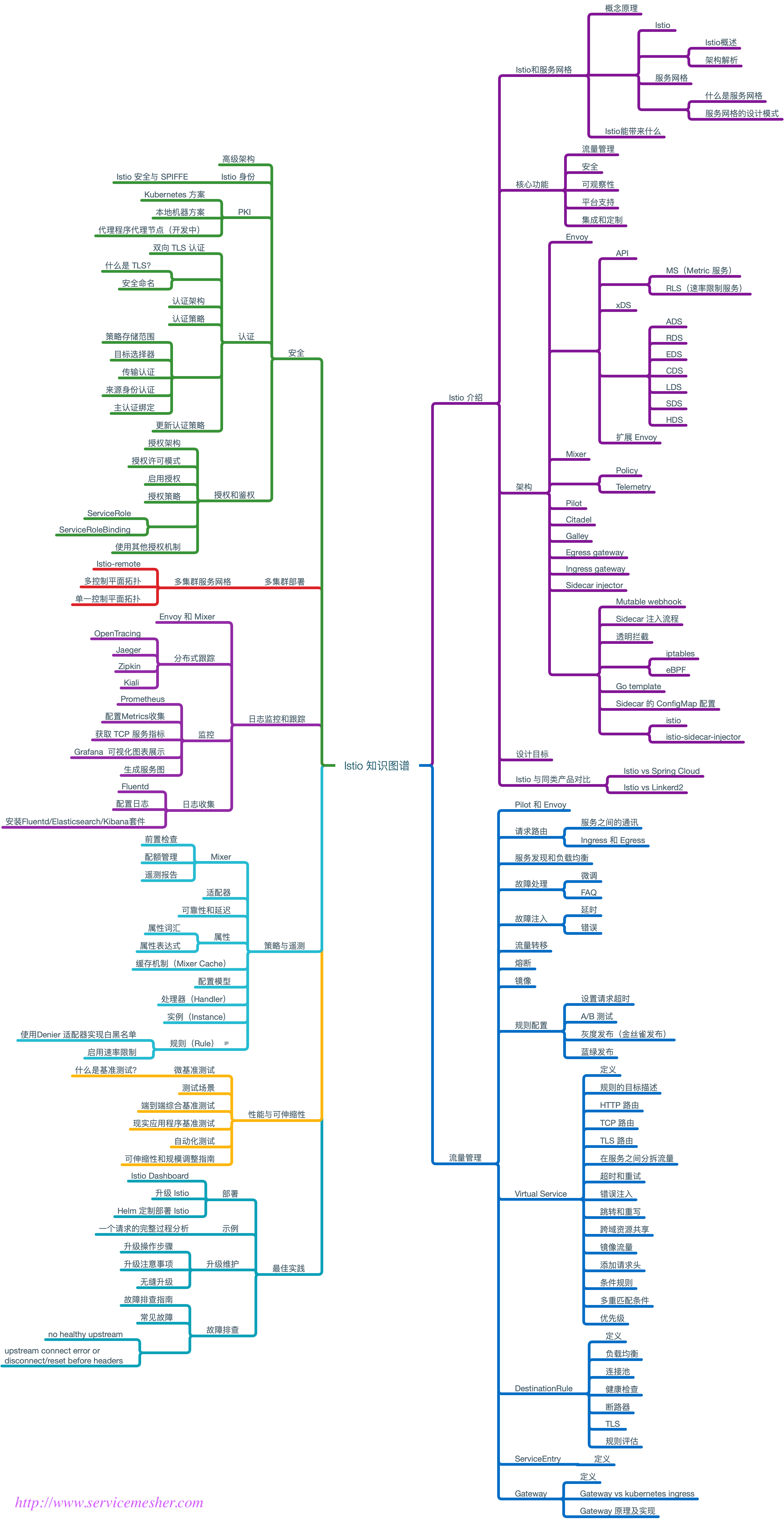istio-knowledge-map.png