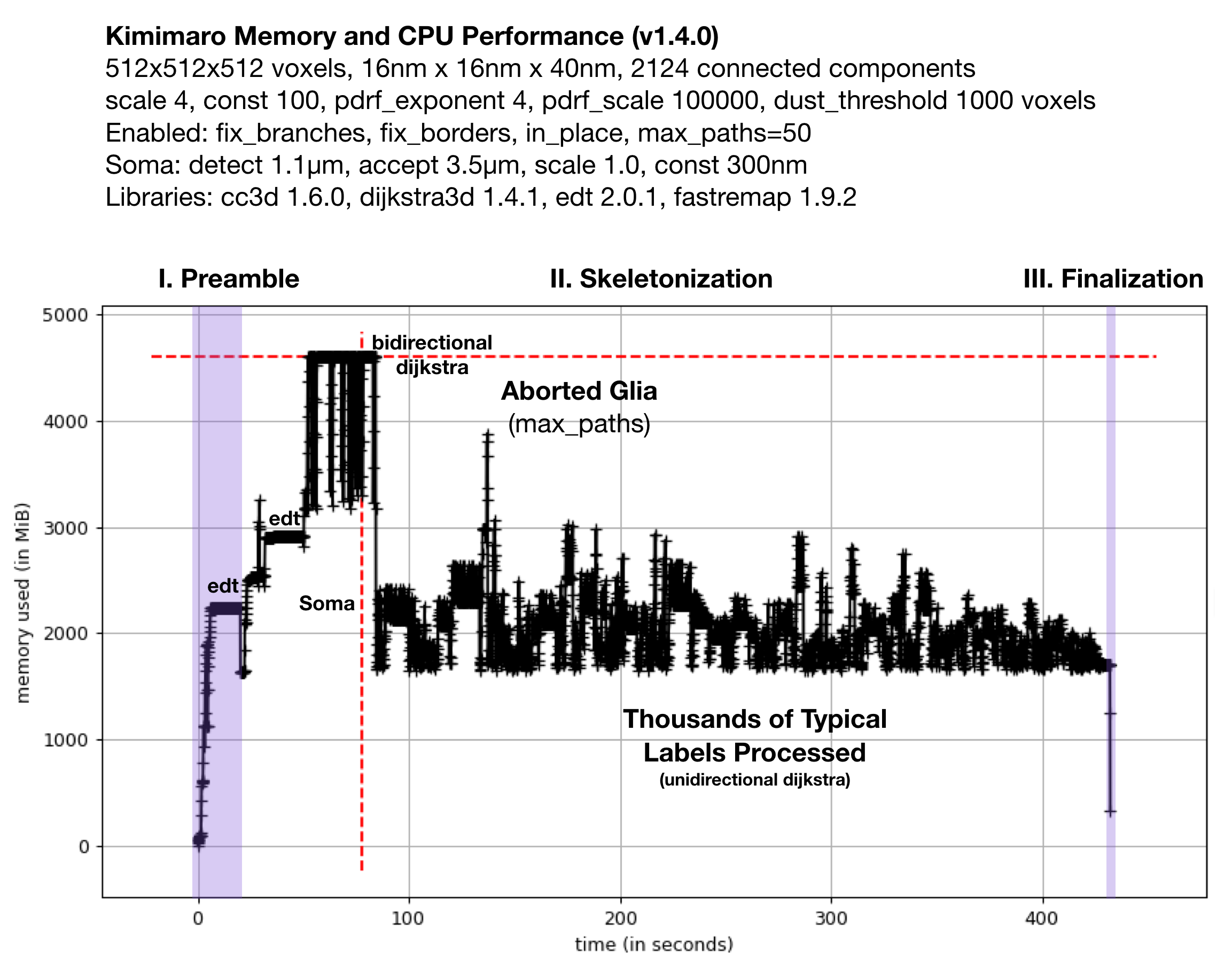 kimimaro_512x512x512_benchmark.png