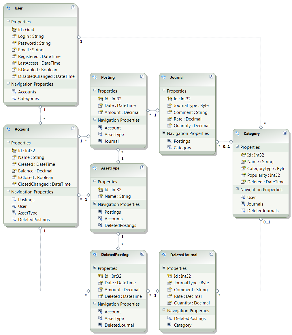 Entity Framework Model