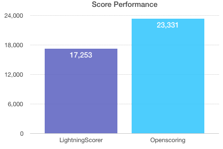 score-performance.png