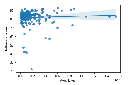 Avg Likes vs Influencer score.png