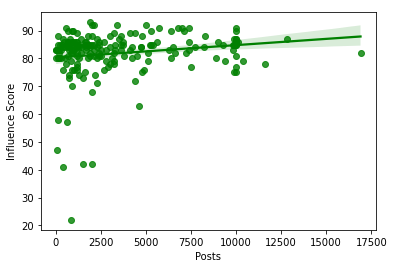 Number of Posts vs Influencer score.png