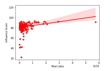 Total Likes vs Influencer score.png