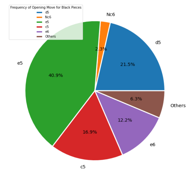 black_opening_piechart.png