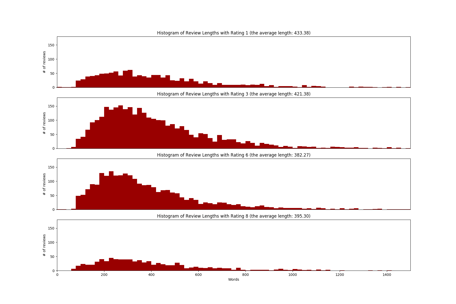 review_len_hist_rating.png