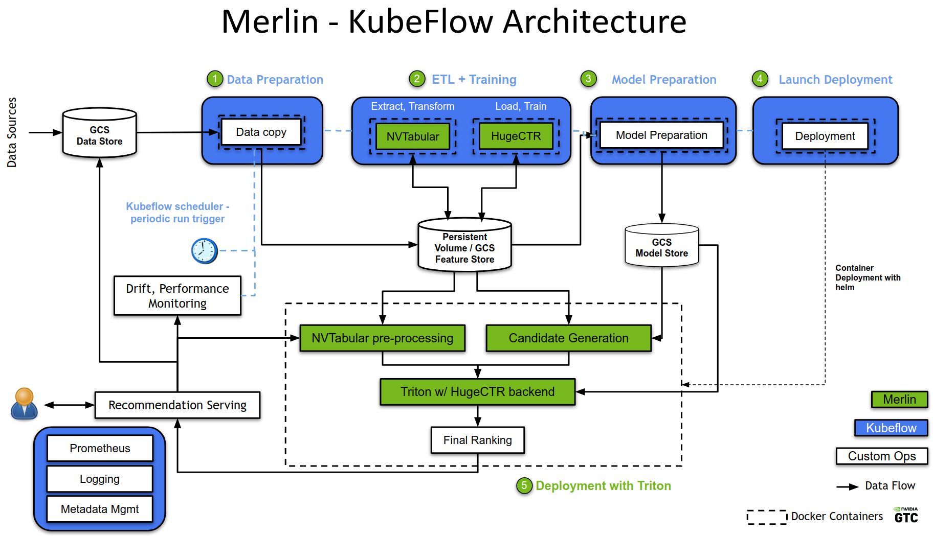 merlin-kubeflow-arch.png