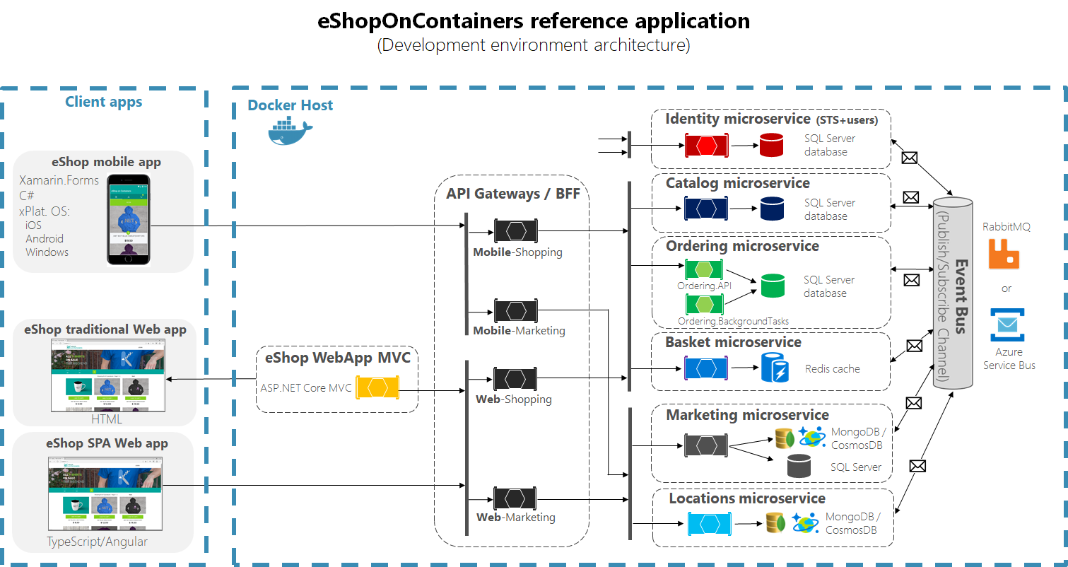 eShopOnContainers-architecture.png