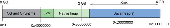 Java Process Memory