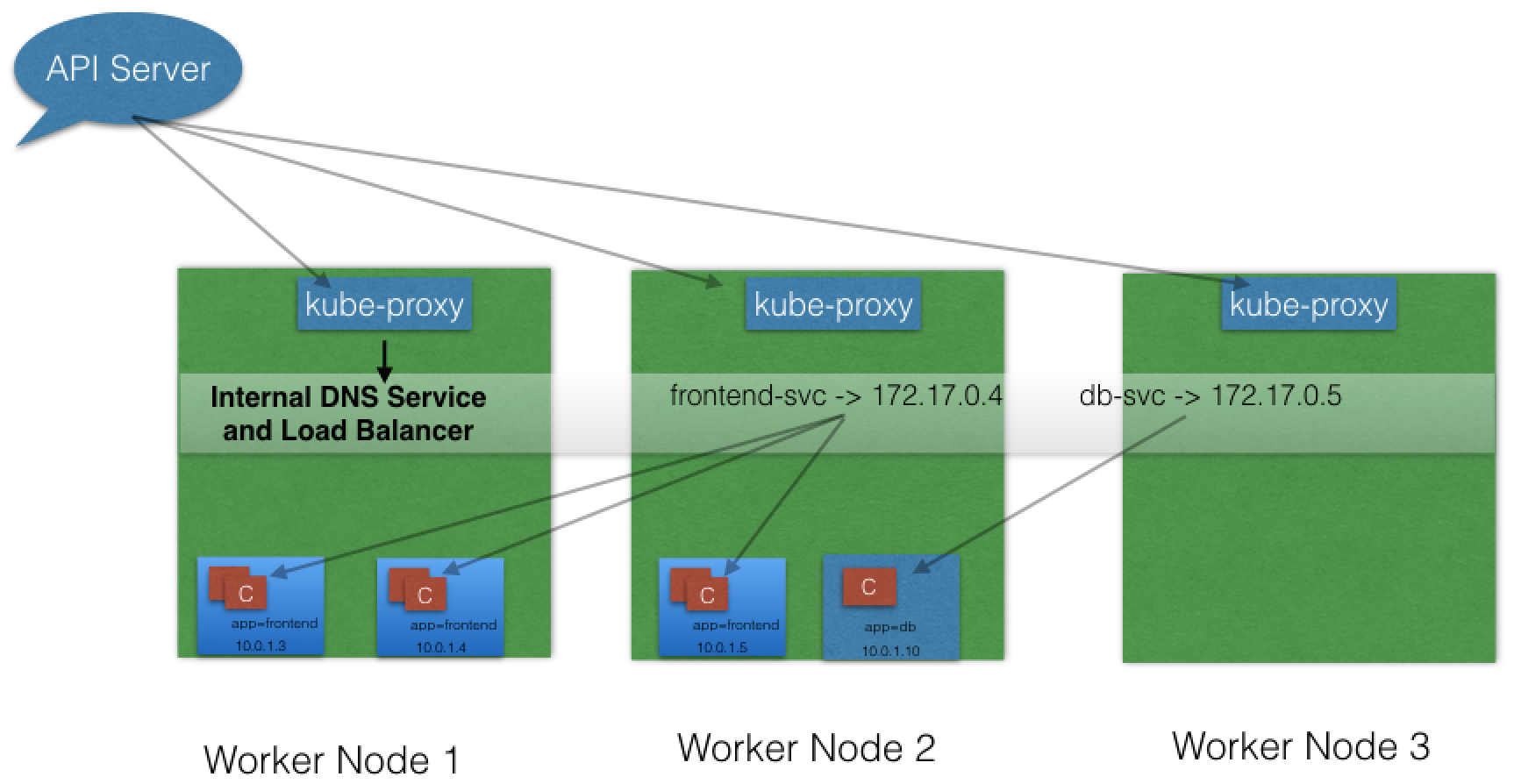 kube proxy