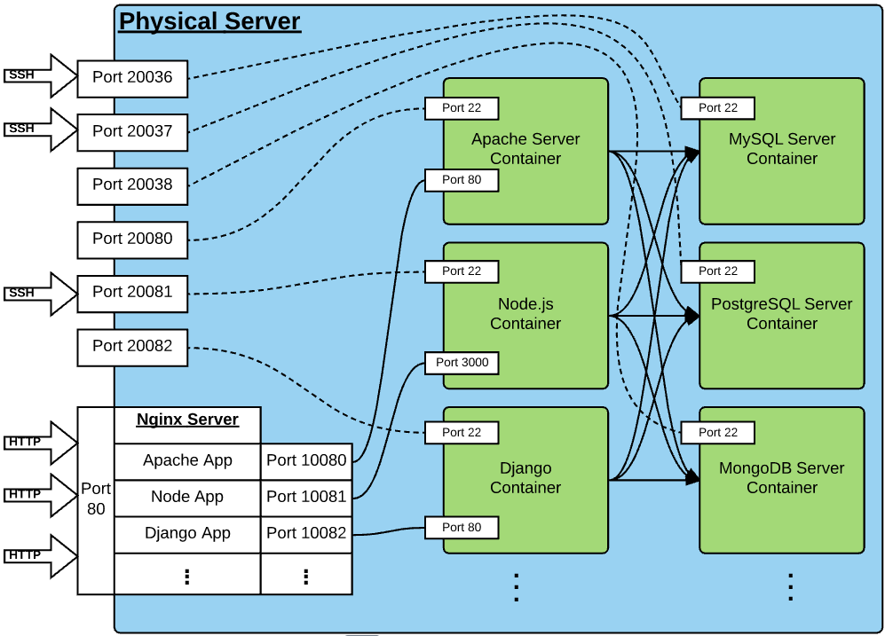 SNTC Server Architecture