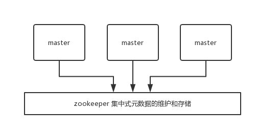 zookeeper-centralized-storage.png