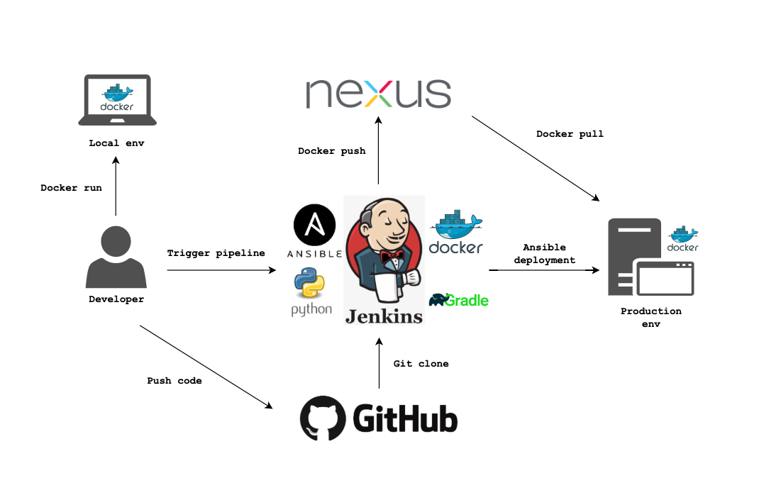 Gradle-demo-with-docker.png