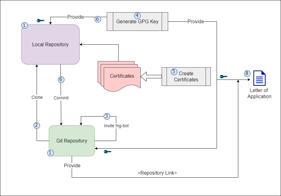 Onboarding Process.drawio.png