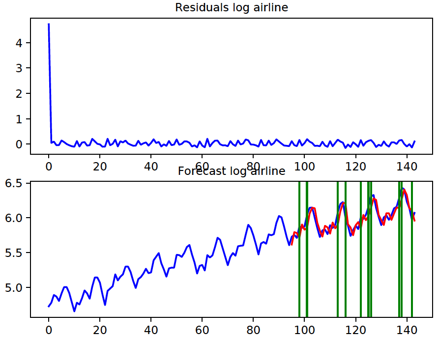 airline_residuals_forecast.png
