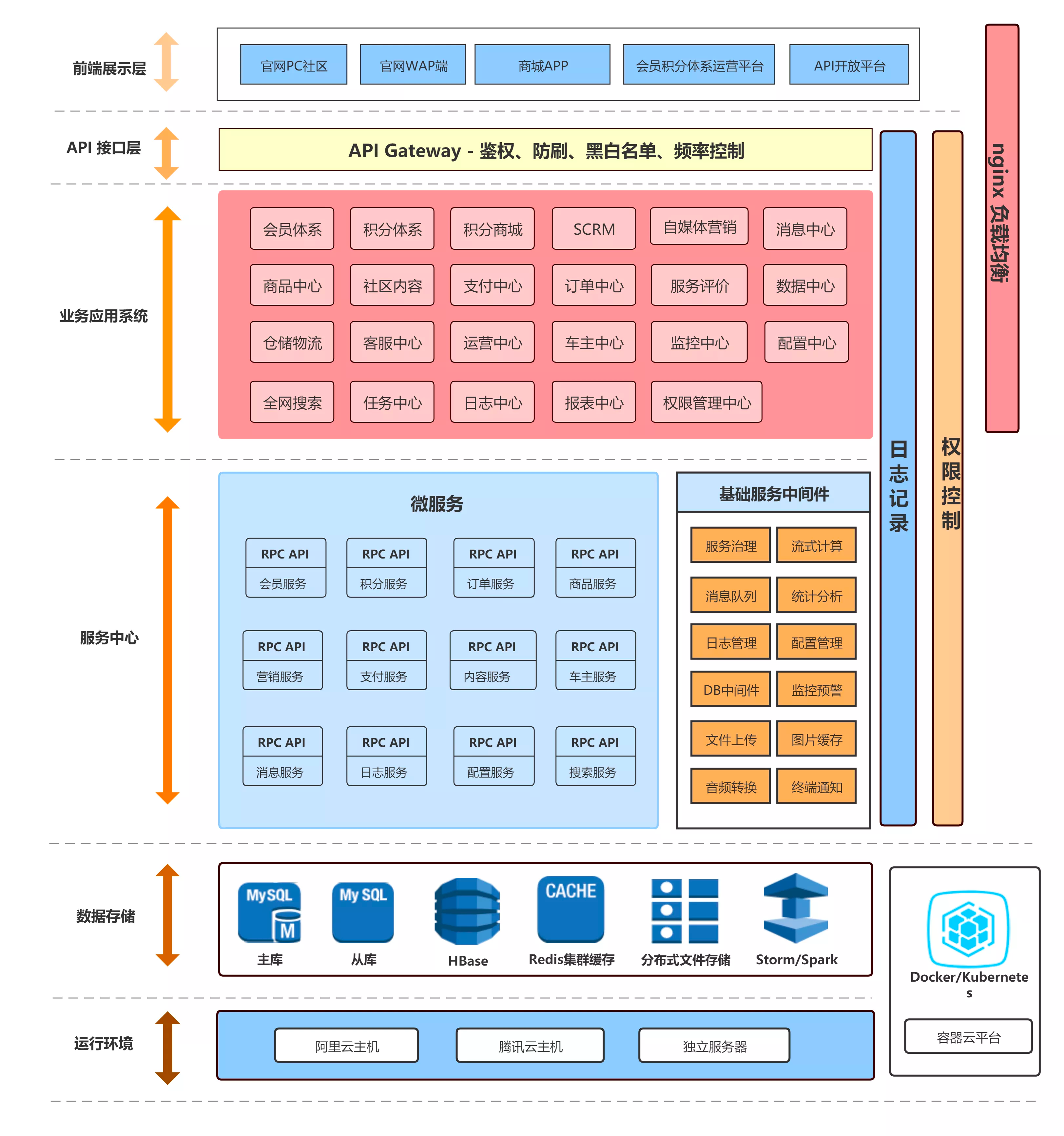 springcloud微服务分层图.png