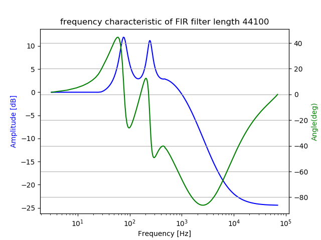 4_FIR_filter_length_44100_frequency_characteristic.png