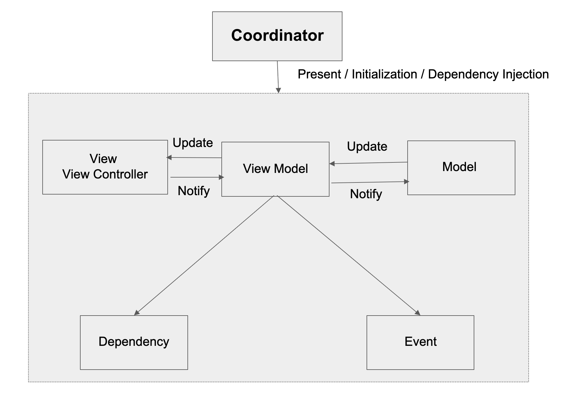 MVVM+CDE.png