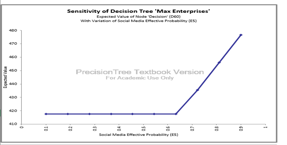 One Way Sensitivity Analysis 2.png