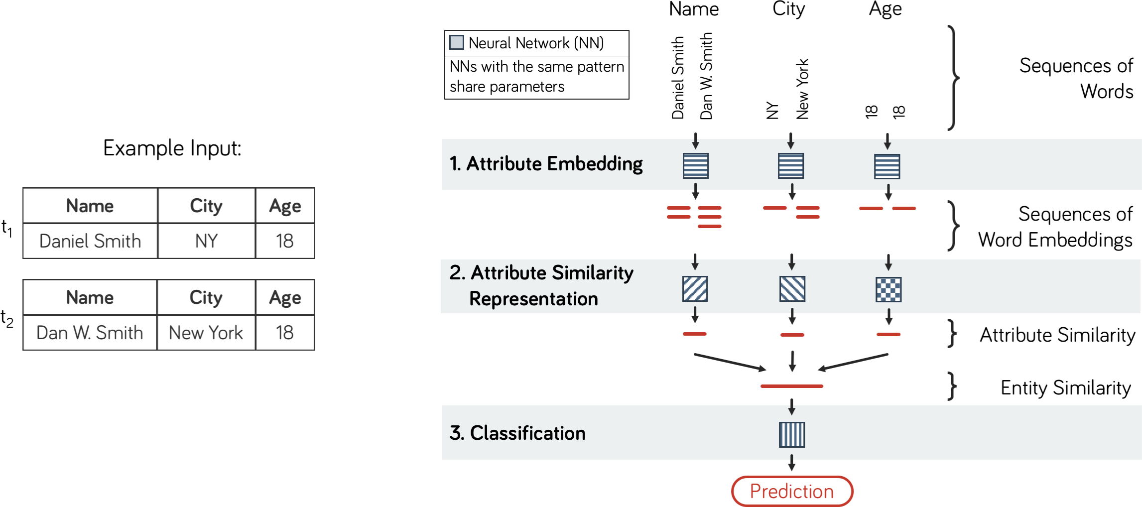 Matching model structure