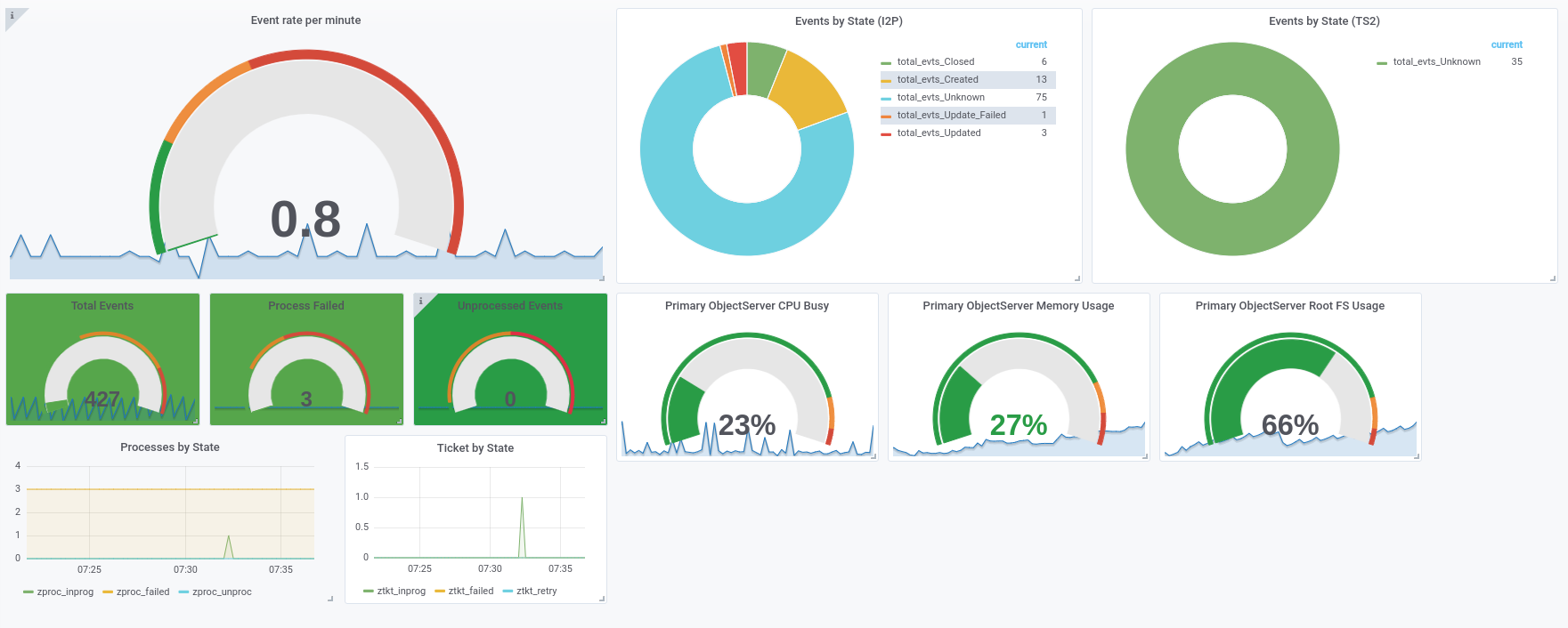 dashboard_custom_netcool_em.png