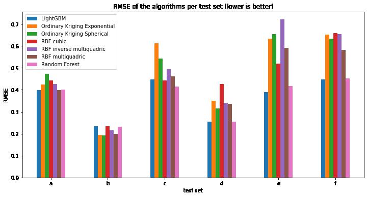 rmse_per_test_set.jpg