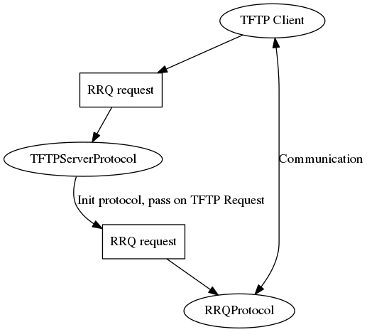 tftp_graph.png