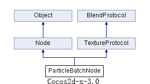 ParticleBatchNode@3.0.png