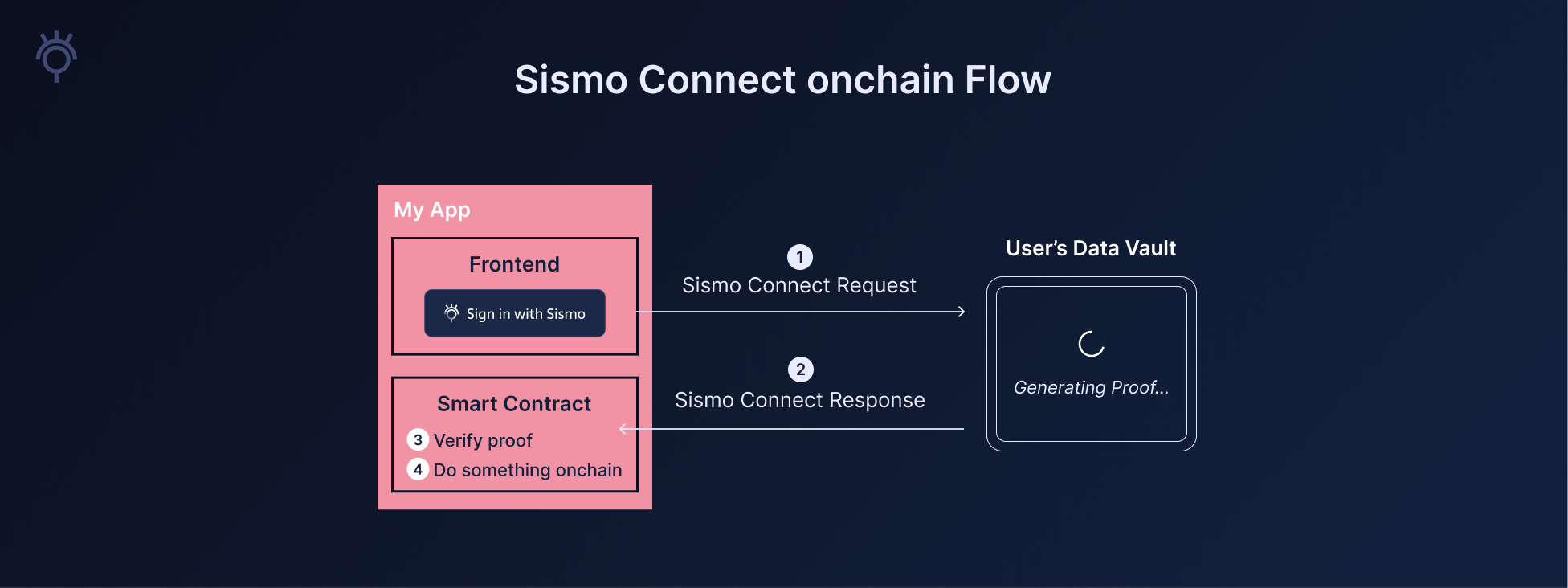 Sismo Connect onchain Flow (2).png