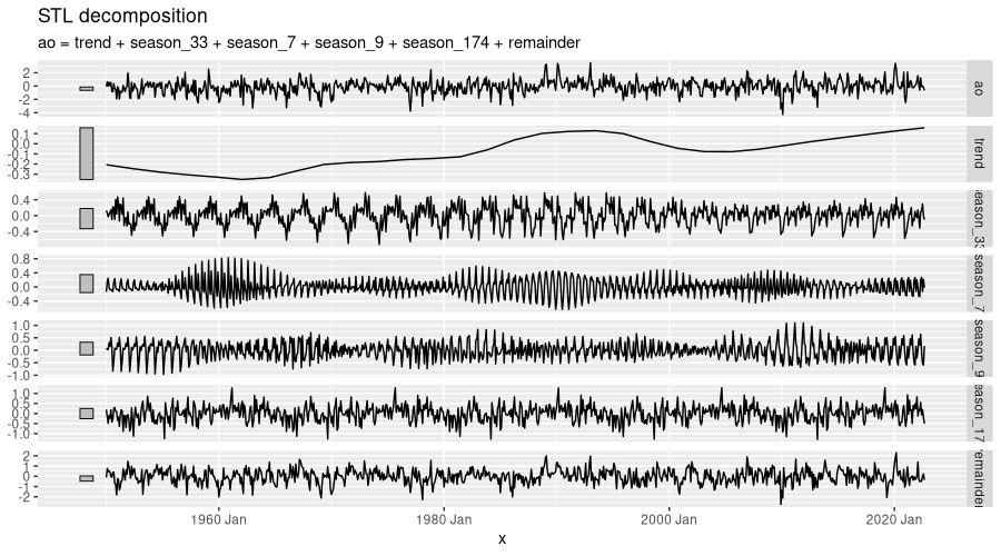 Decomposition of AO data into trend, seasonal components, and remainder by feasts::STL().