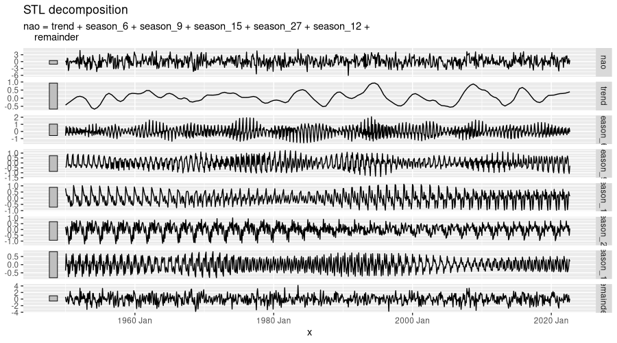 Decomposition of NAO data into trend, seasonal components, and remainder by `feasts::STL()`.