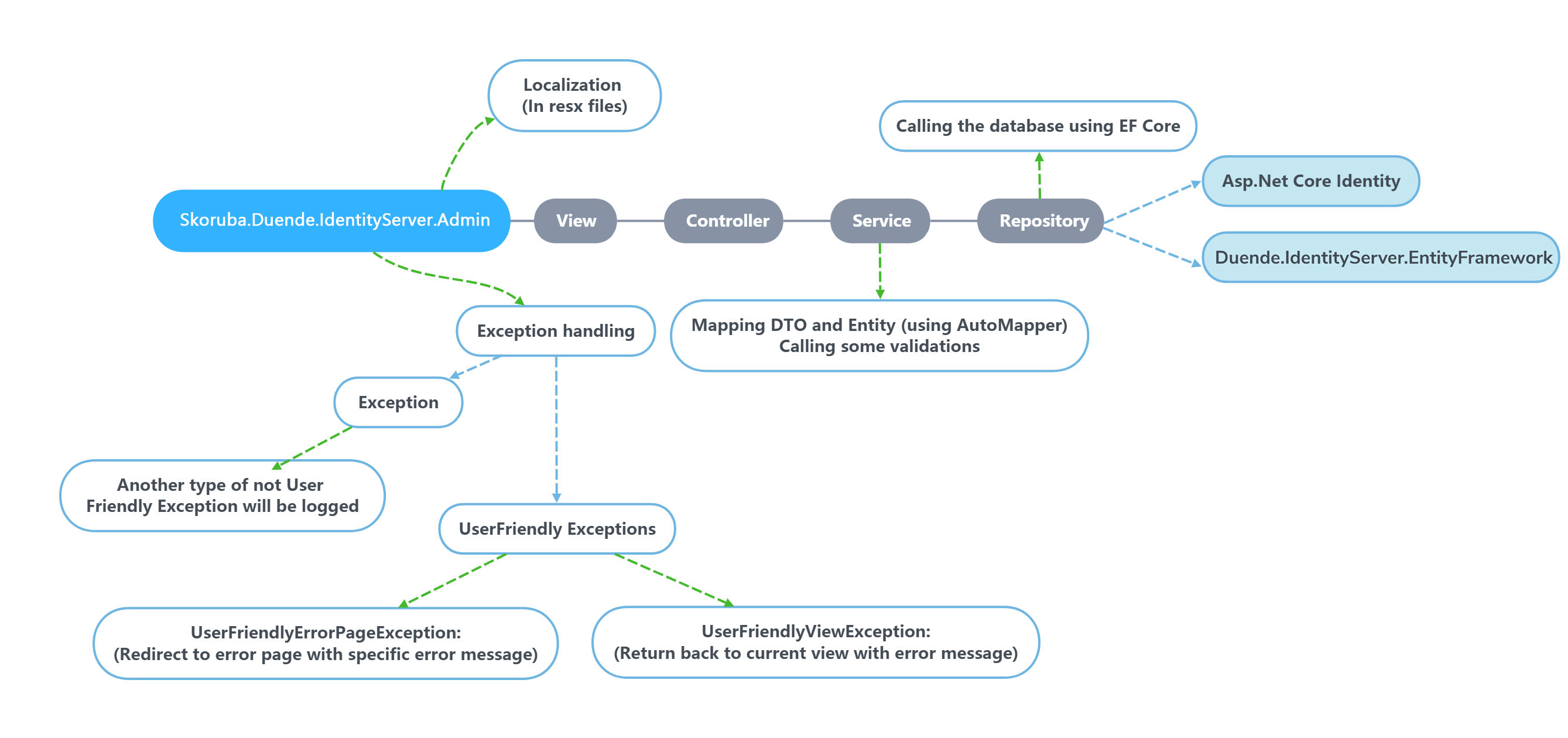 Skoruba.Duende.IdentityServer.Admin-App-Diagram.png