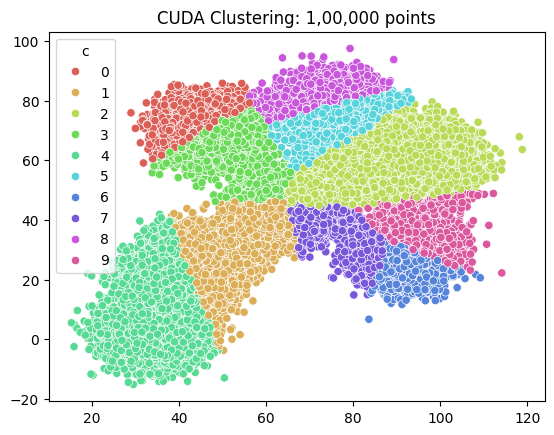 CUDA_Clustering_100000_Points.png