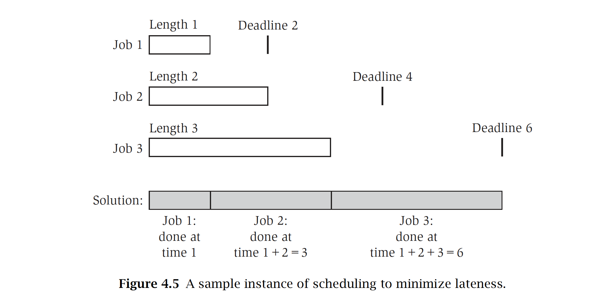 Example of scheduling maximum lateness