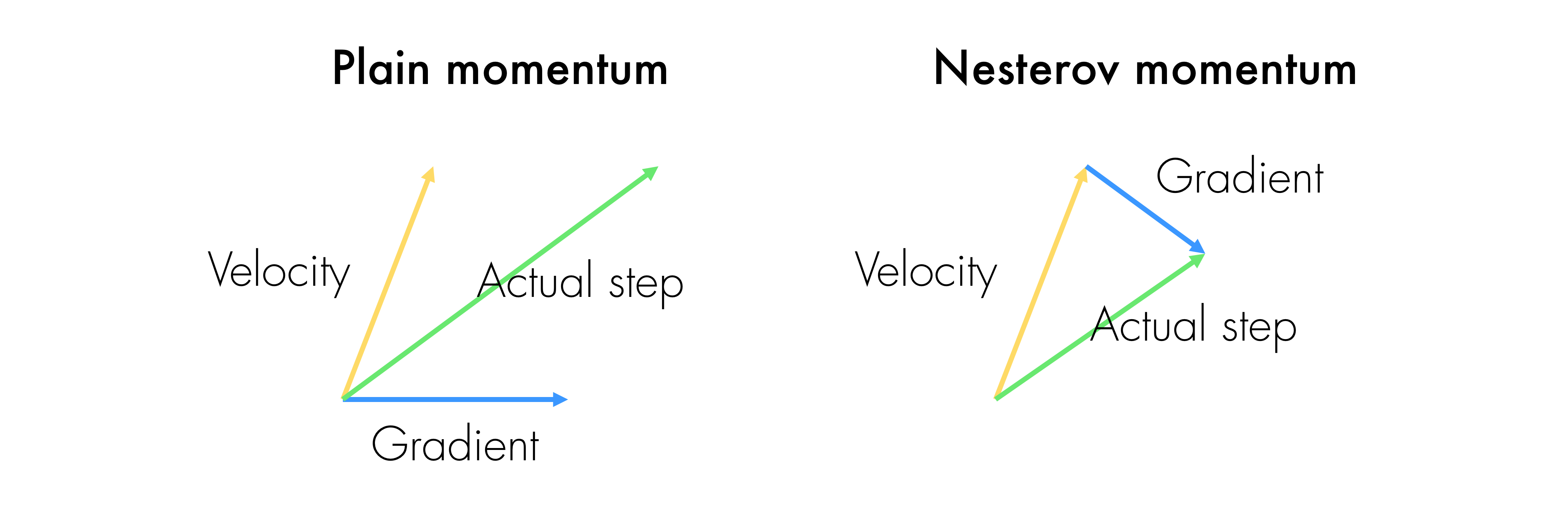 Comparison for Nesterov momentum