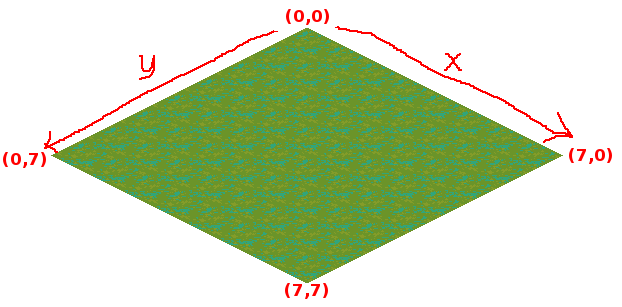 X grows to the down right, Y grows to the down left