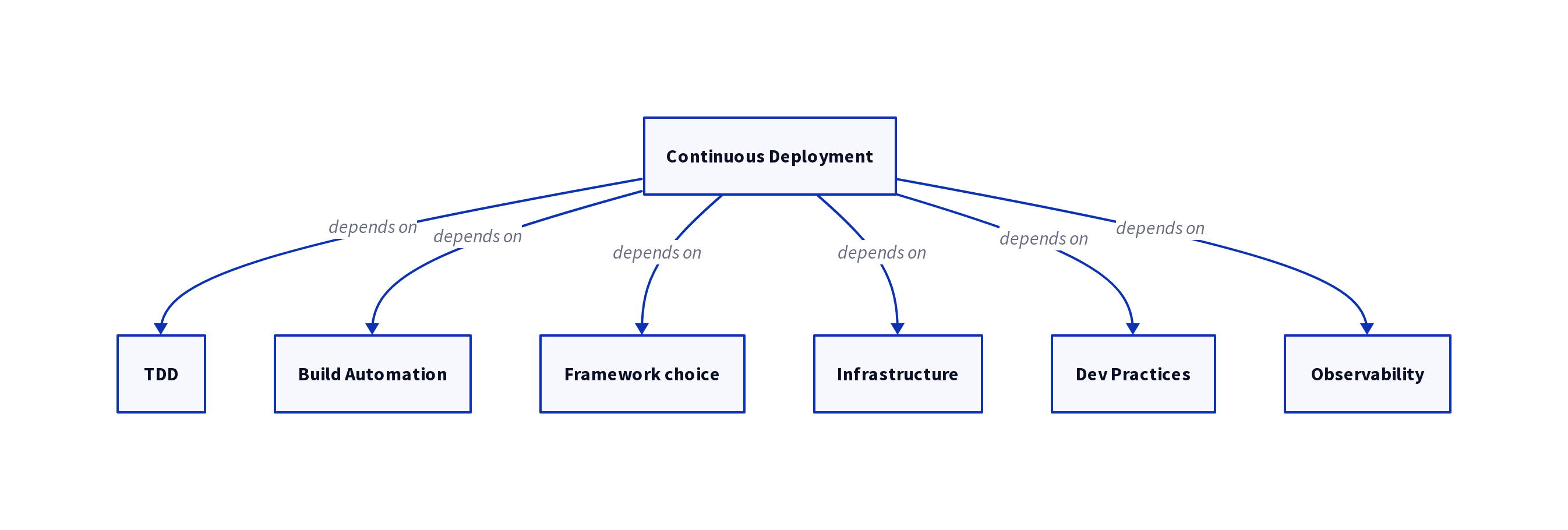 continuous-deployment-dependencies.png