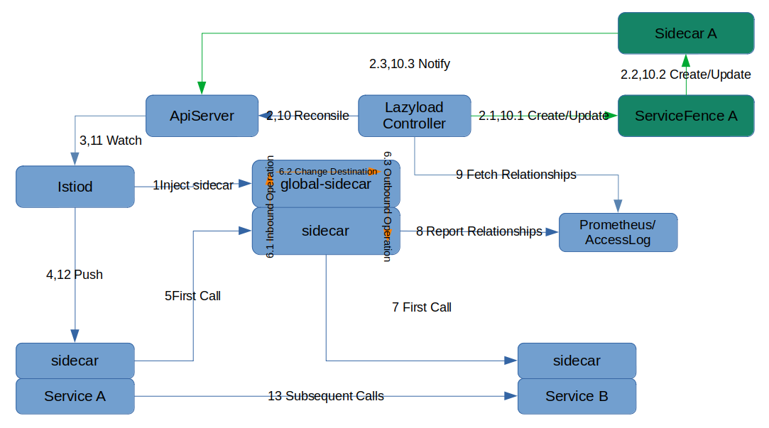 lazyload-architecture-20211222.png